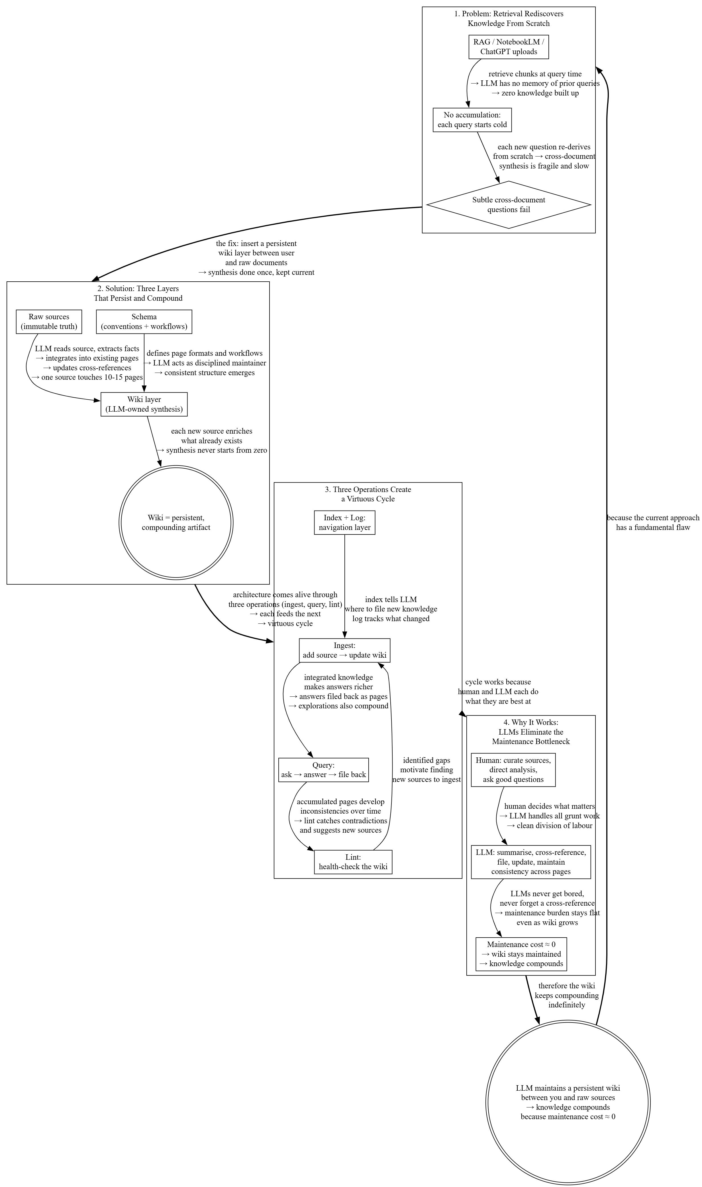 Mind map drawn by Claude Code after reading Andrej Karpathy&rsquo;s LLM Wiki article